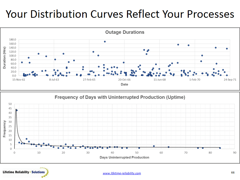 uptime frequency distribution curves are used in the Plant Wellness Way to success