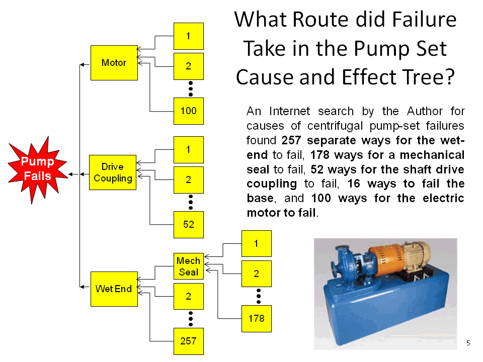 How many ways can centrifugal pump set fail? With over 600 way to fail how do you handle so many problems?