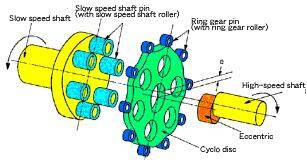method of cycloid bearbox