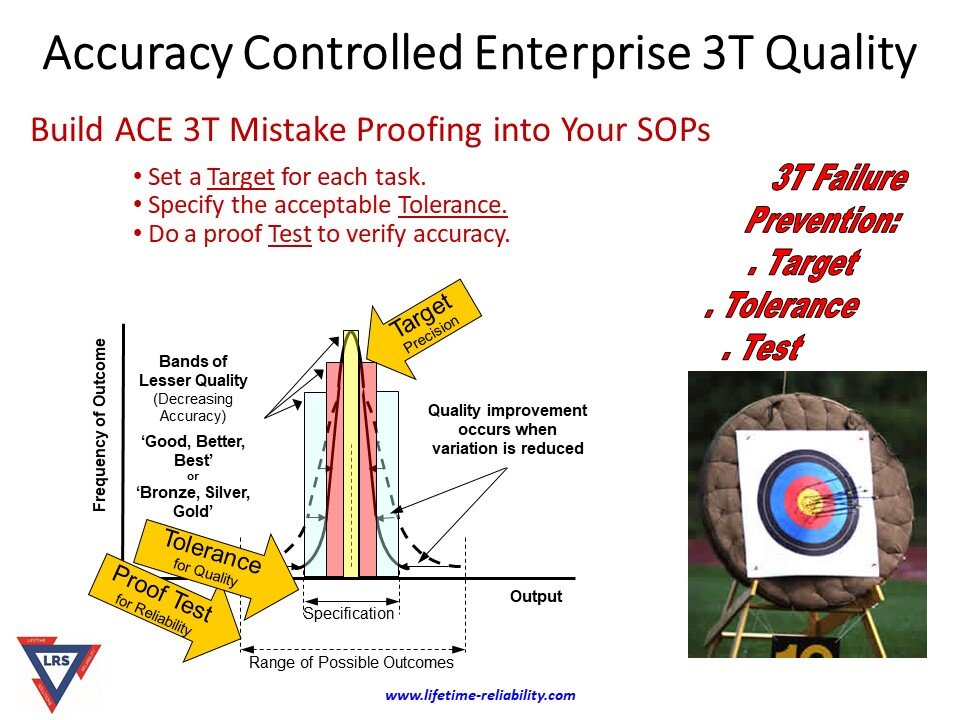 Accuracy Controlled Enterprise ACE 3T for Mistake Proofing an SOP, i.e. standard operating procedure