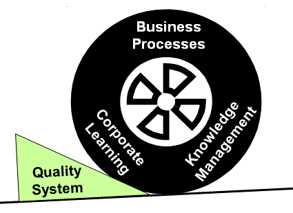 A quality system traps operational best practices and corporate knowledge to make the business a learning organization and locks the Wheel-of-Progress safely in-place