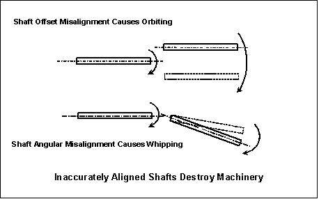 Precision and accuracy are critical for shaft alignment