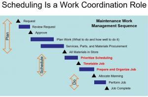 maintenance planning scheduling execution workflow