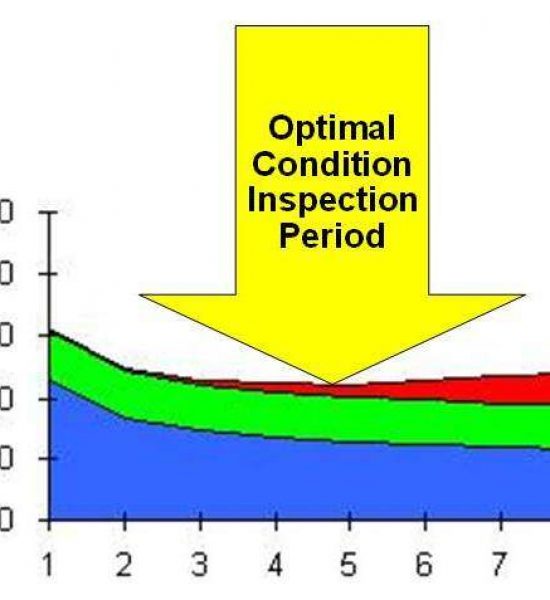 Condition Maintenance Inspection Interval Optimization Modelling Tool